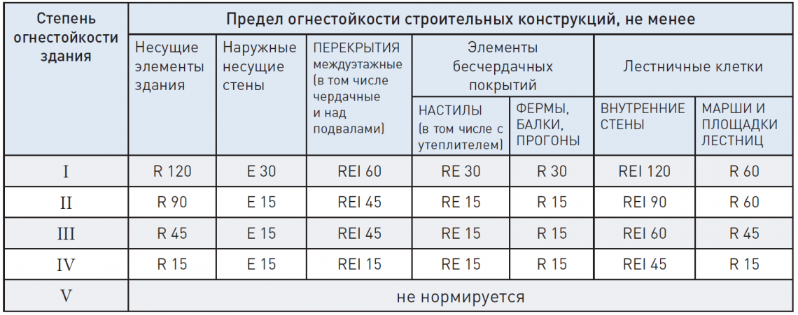 Ognestoykost-zdaniya.png Ognestoykost-zdaniya.png